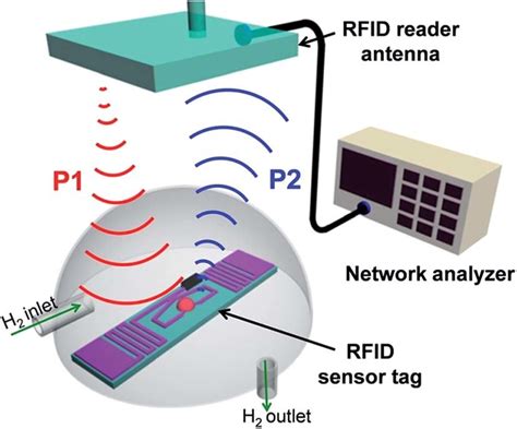 hardware needed to build wireless rfid reader|starting a rfid system.